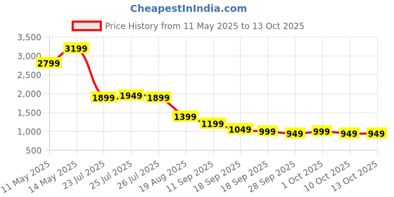 myntra.com Libas Floral Printed Tie-Up Neck Gotta Patti Kurta With Trousers & Dupatta libas Price History Graph from 11 May 2025 to 13 Oct 2025