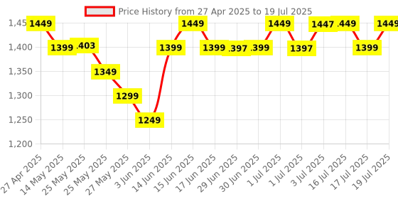 myntra.com Libas Floral Printed Tie-Up Neck Straight Kurta With Trouser And Dupatta libas Price History Graph from 27 Apr 2025 to 16 Jul 2025