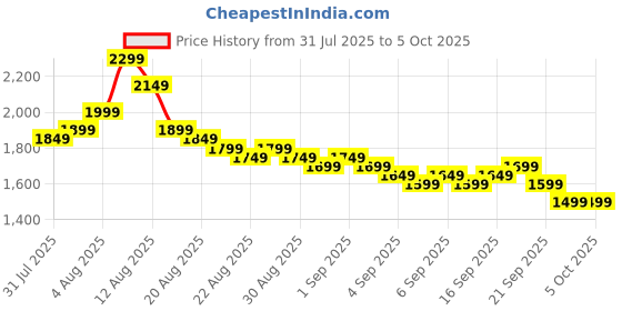 myntra.com Libas Floral Printed Tiered Mirror Work Anarkali Kurta With Trousers And Dupatta libas Price History Graph from 31 Jul 2025 to 4 Oct 2025