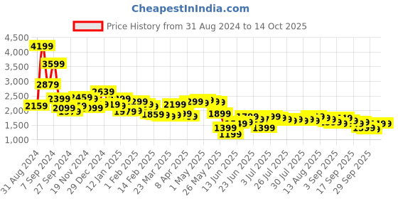 myntra.com Libas Floral Printed Top & Palazzos With Shrug Co-Ord Set libas Price History Graph from 31 Aug 2024 to 14 Oct 2025
