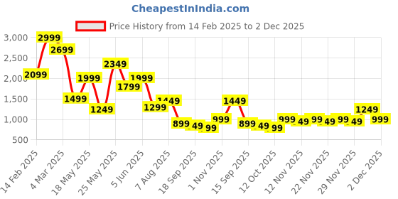 myntra.com Libas Floral Printed Top , Jacket With Palazzo Co-Ords libas Price History Graph from 14 Feb 2025 to 2 Dec 2025