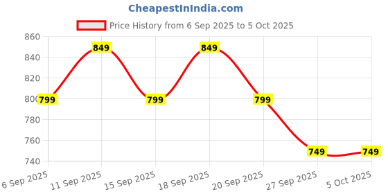 myntra.com Libas Floral Printed Tunic With Palazzo libas Price History Graph from 6 Sep 2025 to 4 Oct 2025