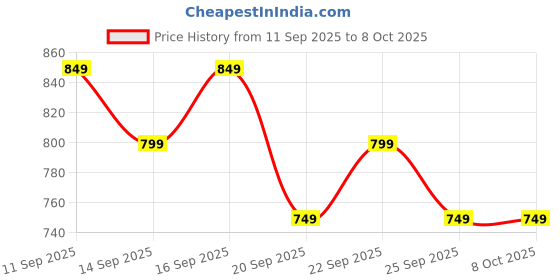 myntra.com Libas Floral Printed Tunic With Palazzo libas Price History Graph from 11 Sep 2025 to 8 Oct 2025