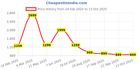 myntra.com Libas Floral Printed Tunic With Palazzo Co-Ords libas Price History Graph from 24 Feb 2025 to 13 Oct 2025