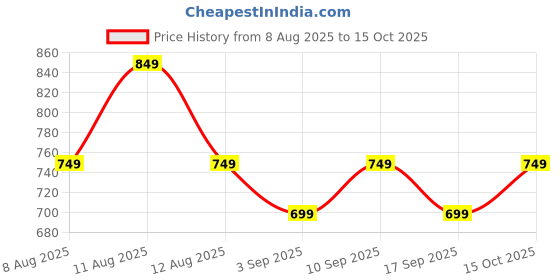 myntra.com Libas Floral Printed Tunic With Palazzos Co-Ords libas Price History Graph from 8 Aug 2025 to 15 Oct 2025