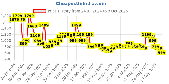 myntra.com Libas Floral Printed Tunic With Trouser Co-Ords libas Price History Graph from 24 Jul 2024 to 3 Oct 2025