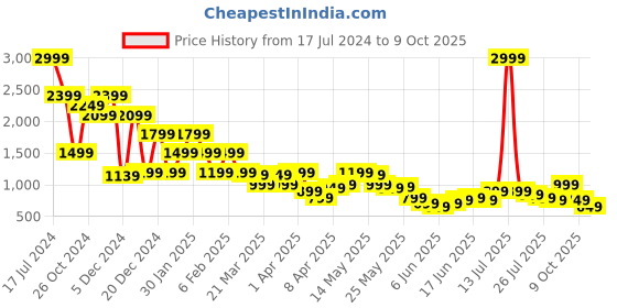 myntra.com Libas Floral Printed Tunic with Trousers libas Price History Graph from 17 Jul 2024 to 9 Oct 2025