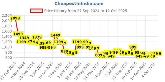 myntra.com Libas Floral Printed Tunic With Trousers Co-Ords libas Price History Graph from 27 Sep 2024 to 12 Oct 2025