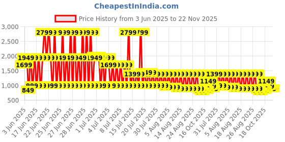 myntra.com Libas Floral Printed Tunic With Trousers Co-Ords libas Price History Graph from 3 Jun 2025 to 22 Nov 2025