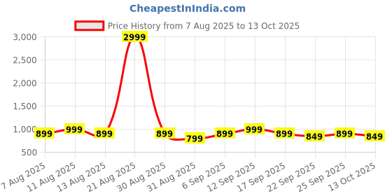 myntra.com Libas Floral Printed Tunic With Trousers Co-Ords libas Price History Graph from 7 Aug 2025 to 13 Oct 2025