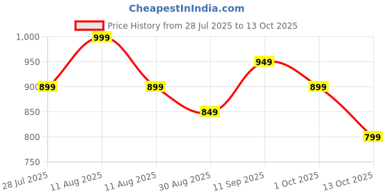 myntra.com Libas Floral Printed Tunic With Trousers Co-Ords libas Price History Graph from 28 Jul 2025 to 13 Oct 2025