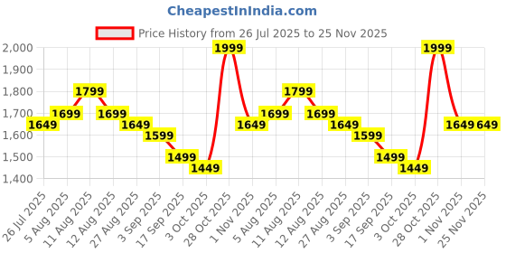myntra.com Libas Floral Printed Tunic With Trousers Co-Ords libas Price History Graph from 26 Jul 2025 to 24 Nov 2025