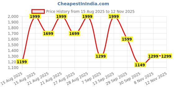 myntra.com Libas Floral Printed Tunic With Trousers Co-Ords libas Price History Graph from 15 Aug 2025 to 12 Nov 2025