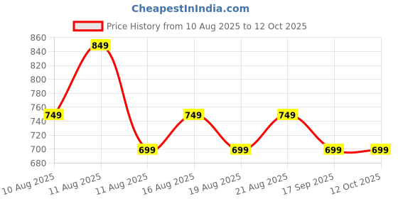 myntra.com Libas Floral Printed Tunic With Trousers Co-Ords libas Price History Graph from 10 Aug 2025 to 12 Oct 2025
