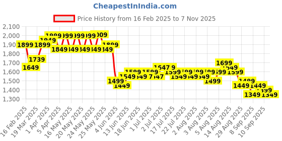 myntra.com Libas Floral Printed V-Neck A-Line Kurta With Trouser And Dupatta libas Price History Graph from 16 Feb 2025 to 7 Nov 2025