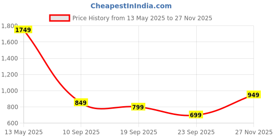 myntra.com Libas Floral Printed V-Neck A-Line Kurta with Trousers libas Price History Graph from 13 May 2025 to 27 Nov 2025