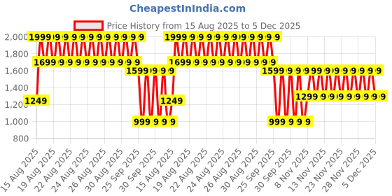 myntra.com Libas Floral Printed V-Neck A Line Kurta With Trousers libas Price History Graph from 15 Aug 2025 to 5 Dec 2025