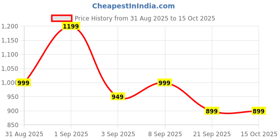 myntra.com Libas Floral Printed V-Neck A-Line Kurta With Trousers libas Price History Graph from 31 Aug 2025 to 14 Oct 2025