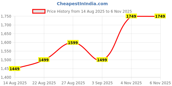 myntra.com Libas Floral Printed V-Neck A-Line Kurta with Trousers & With Dupatta libas Price History Graph from 14 Aug 2025 to 6 Nov 2025