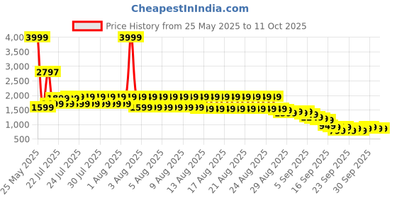 myntra.com Libas Floral Printed V-Neck Anarkali Kurta With Trousers & Dupatta libas Price History Graph from 25 May 2025 to 10 Oct 2025