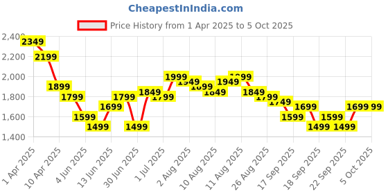 myntra.com Libas Floral Printed V-Neck Beads and Stones A-Line Kurta With Palazzos & Dupatta libas Price History Graph from 1 Apr 2025 to 5 Oct 2025