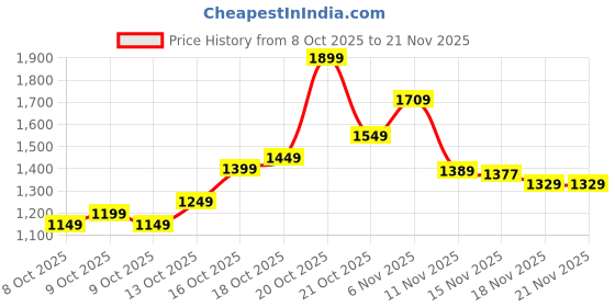 myntra.com Libas Floral Printed V-Neck Flared A-Line Kurta With Trousers & Dupatta libas Price History Graph from 8 Oct 2025 to 21 Nov 2025