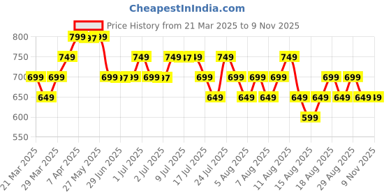 myntra.com Libas Floral Printed V-Neck Flared Sleeves Pleated Kurti libas Price History Graph from 21 Mar 2025 to 6 Nov 2025