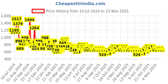 myntra.com Libas Floral Printed V-Neck Flared Sleeves Pure Cotton kaftan Kurta With Palazzo libas Price History Graph from 10 Jul 2024 to 23 Nov 2025
