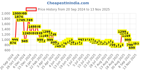 myntra.com Libas Floral Printed V Neck Gotta Patti Pure Cotton A Line Kurti with Trousers libas Price History Graph from 20 Sep 2024 to 10 Nov 2025