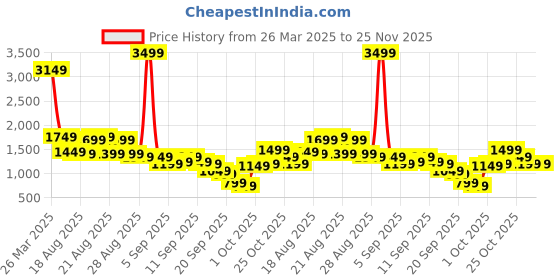myntra.com Libas Floral Printed V-Neck Gotta Patti Straight Kurta With Palazzos And Dupatta libas Price History Graph from 26 Mar 2025 to 24 Nov 2025