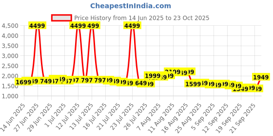 myntra.com Libas Floral Printed V-Neck High Slit Anarkali Kurta With Trousers And Dupatta libas Price History Graph from 14 Jun 2025 to 23 Oct 2025