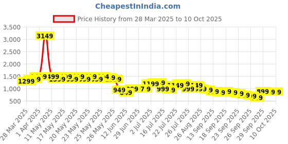 myntra.com Libas Floral Printed V-Neck Kurta With Palazzo And Dupatta libas Price History Graph from 28 Mar 2025 to 10 Oct 2025