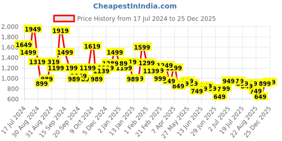 myntra.com Libas Floral Printed V-Neck Kurta with Palazzos libas Price History Graph from 17 Jul 2024 to 25 Dec 2025