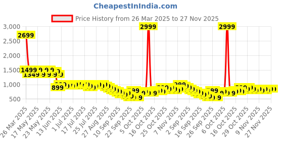 myntra.com Libas Floral Printed V-Neck Kurta With Trouser libas Price History Graph from 26 Mar 2025 to 27 Nov 2025