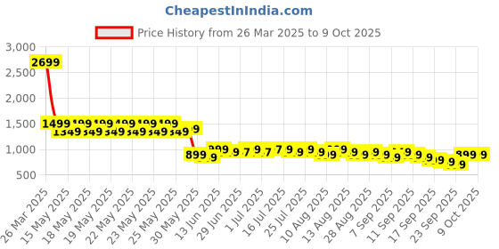 myntra.com Libas Floral Printed V-Neck Kurta With Trouser libas Price History Graph from 26 Mar 2025 to 8 Oct 2025