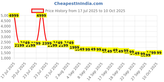 myntra.com Libas Floral Printed V-Neck Kurta With Trousers And Dupatta libas Price History Graph from 17 Jul 2025 to 10 Oct 2025