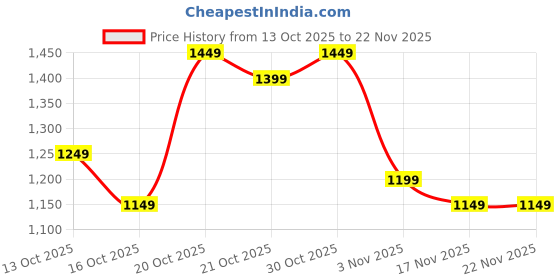 myntra.com Libas Floral Printed V-Neck Kurta with Trousers And Dupatta libas Price History Graph from 13 Oct 2025 to 22 Nov 2025