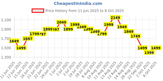 myntra.com Libas Floral Printed V-Neck Pleated Beads & Stones Anarkali Kurta With Palazzos & Dupatta libas Price History Graph from 11 Jun 2025 to 8 Oct 2025