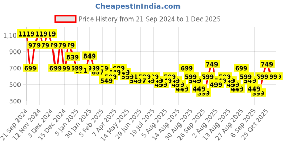 myntra.com Libas Floral Printed V-Neck Pleated Kurti libas Price History Graph from 21 Sep 2024 to 30 Nov 2025
