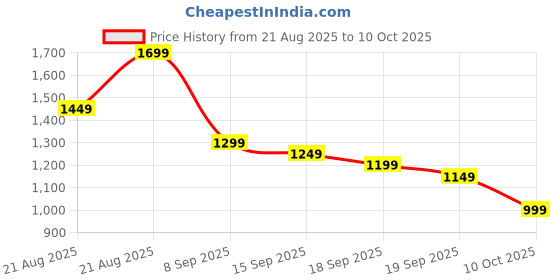 myntra.com Libas Floral Printed V Neck Pure Cotton Straight Kurta With Salwar And Dupatta libas Price History Graph from 21 Aug 2025 to 10 Oct 2025
