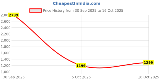 myntra.com Libas Floral Printed V-Neck Pure Cotton Tunic With Trouser libas Price History Graph from 30 Sep 2025 to 16 Oct 2025