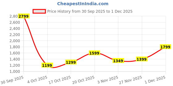 myntra.com Libas Floral Printed V-Neck Pure Cotton Tunic With Trousers libas Price History Graph from 30 Sep 2025 to 1 Dec 2025