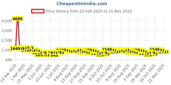 myntra.com Libas Floral Printed V-Neck Sequinned A-Line Kurta With Salwar &Dupatta libas Price History Graph from 23 Feb 2025 to 20 Nov 2025