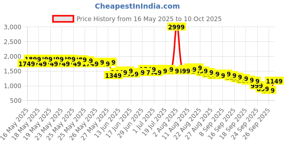 myntra.com Libas Floral Printed V-Neck Sequinned Empire Anarkali Kurta With Trouser & Dupatta libas Price History Graph from 16 May 2025 to 10 Oct 2025