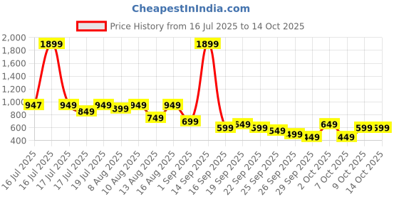 myntra.com Libas Floral Printed V-Neck Sequinned Straight Kurta libas Price History Graph from 16 Jul 2025 to 14 Oct 2025