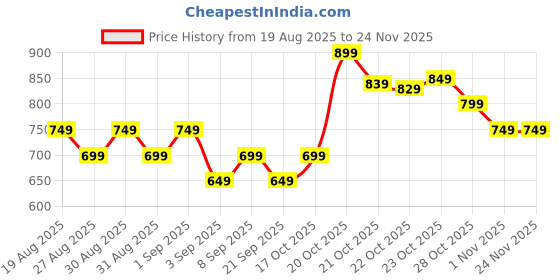 myntra.com Libas Floral Printed V-Neck Sequinned Straight Kurta libas Price History Graph from 19 Aug 2025 to 23 Nov 2025