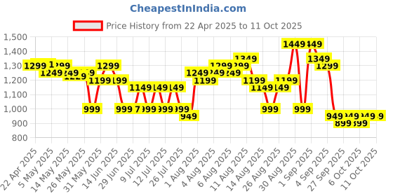 myntra.com Libas Floral Printed V-Neck Sraight Kurta With Trousers And Dupatta libas Price History Graph from 22 Apr 2025 to 9 Oct 2025