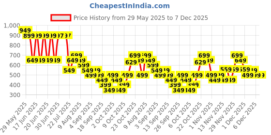 myntra.com Libas Floral Printed V-Neck Straight Kurta libas Price History Graph from 29 May 2025 to 7 Dec 2025