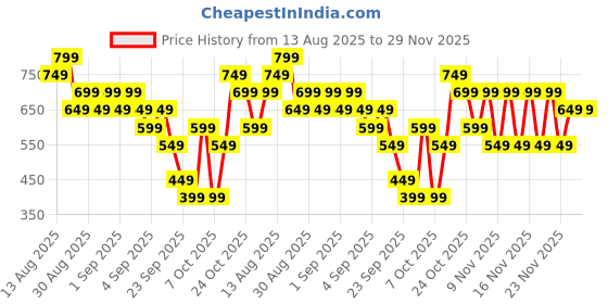 myntra.com Libas Floral Printed V-Neck Straight Kurta libas Price History Graph from 13 Aug 2025 to 26 Nov 2025