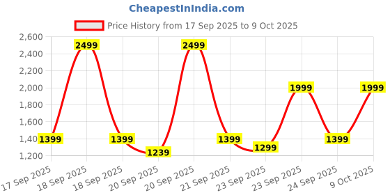 myntra.com Libas Floral Printed V-Neck Straight Kurta & Palazzos With Dupatta libas Price History Graph from 17 Sep 2025 to 9 Oct 2025